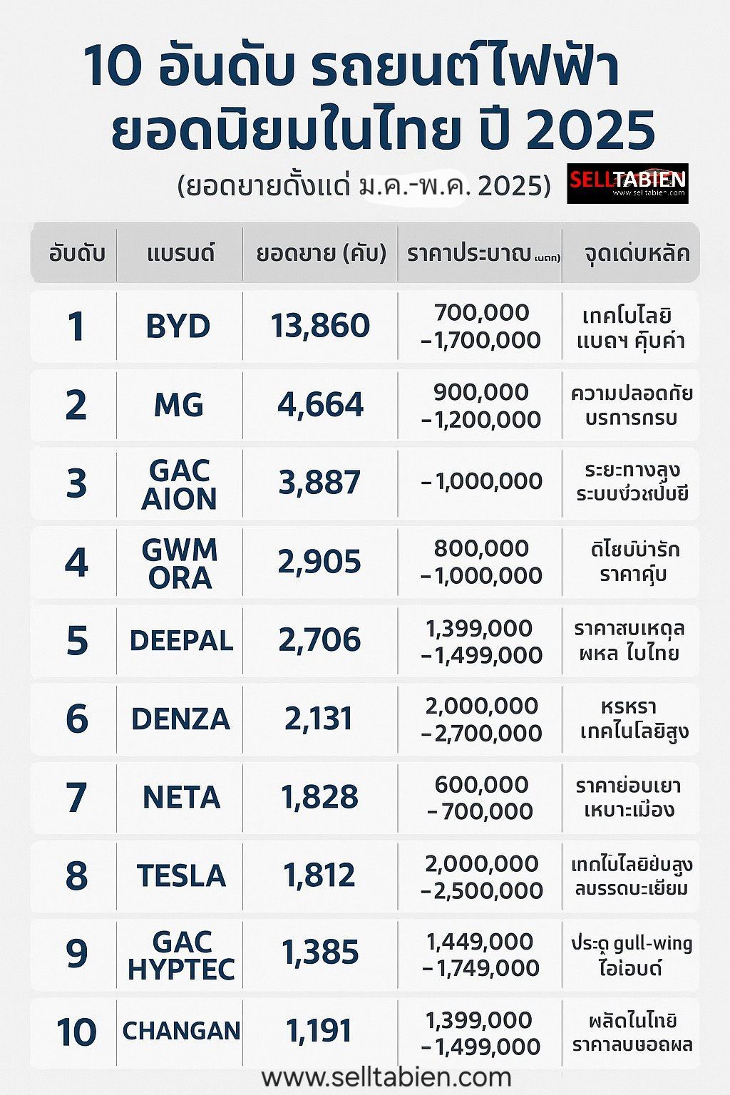 รถยนต์ไฟฟ้าขายดี
