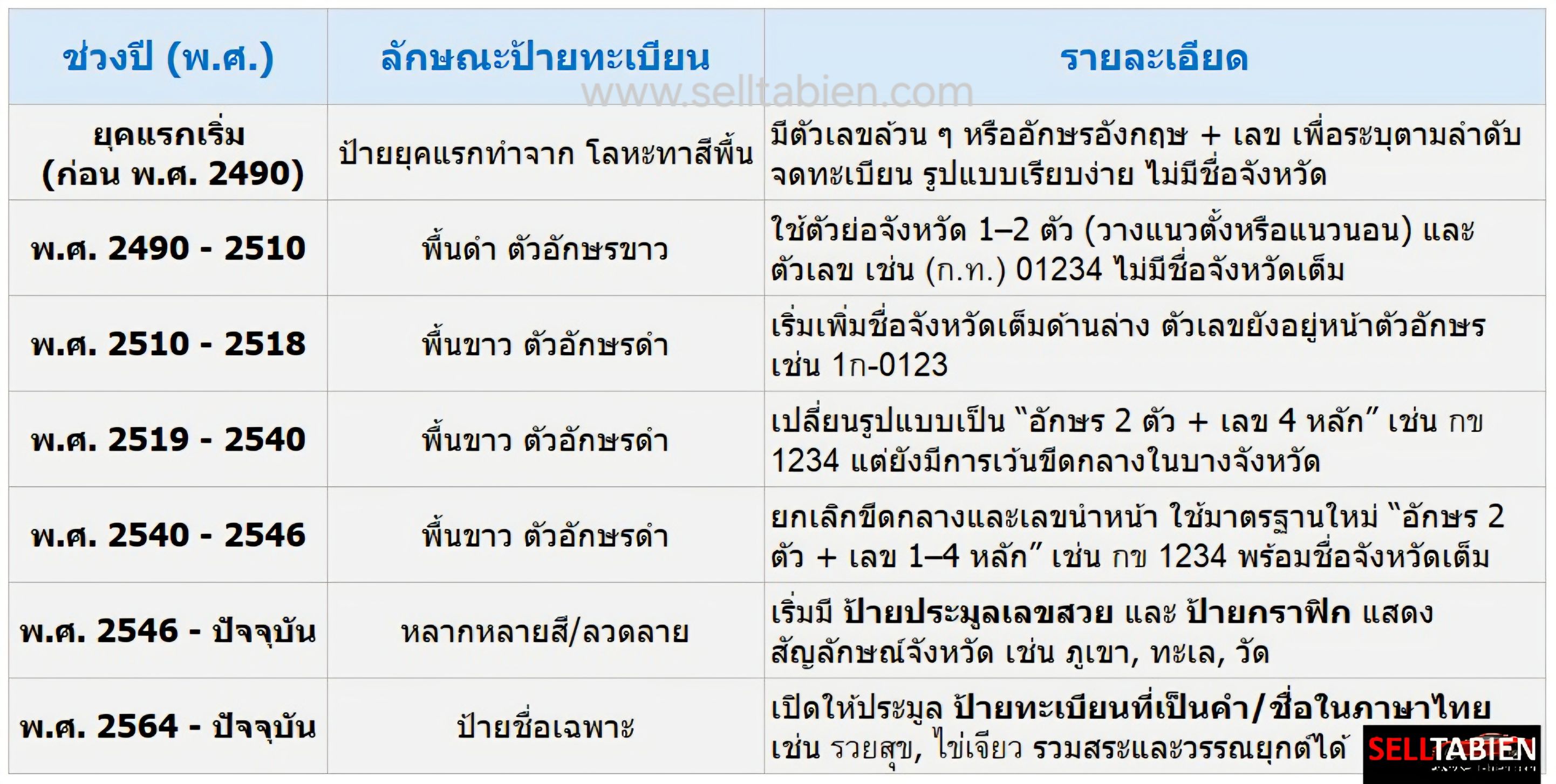 ประวัติทะเบียนรถของไทย